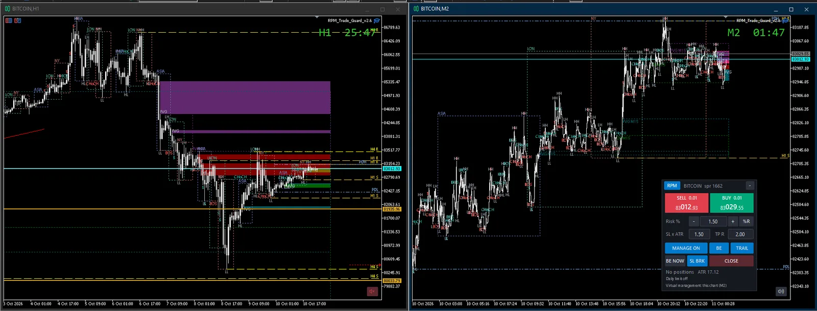 Dos gráficos de BTC lado a lado en MetaTrader 5: H1 con el contexto y M2 con el panel en modo de riesgo por porcentaje