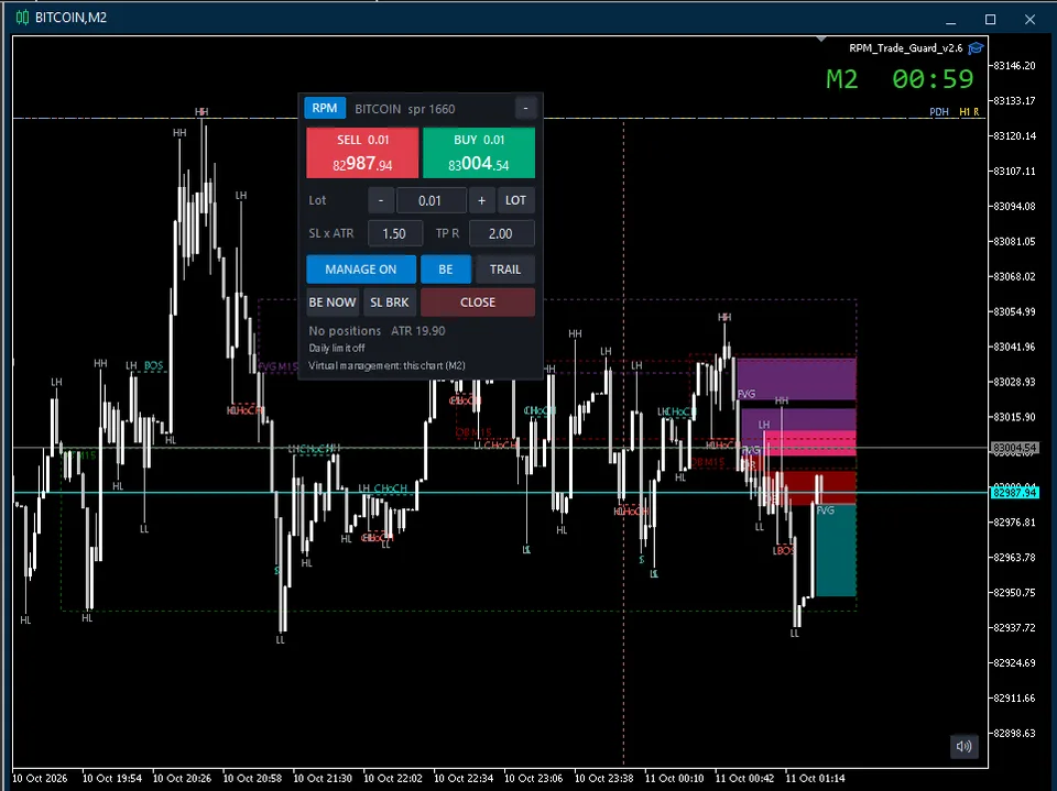 Gráfico M2 de BTC con order blocks, FVG, zonas de M15, estructura HH, HL, LH, LL, rupturas BOS y CHoCH, y el panel de operativa