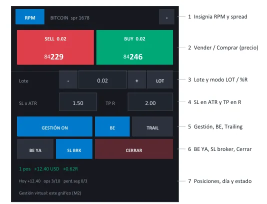 Panel de RPM Trade Guard en español con sus 7 partes numeradas: insignia y spread, vender y comprar, lote, SL y TP, gestión, botones de cierre e información