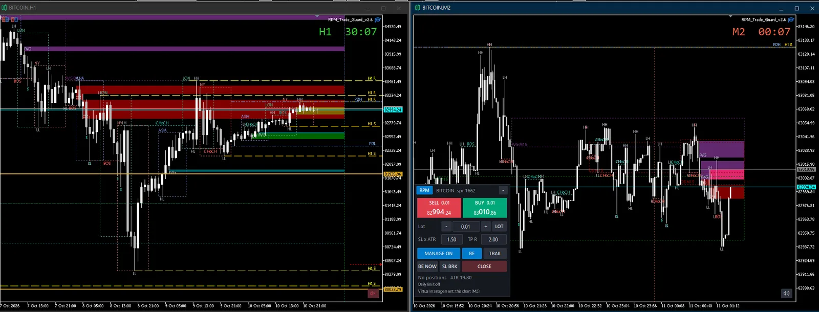 RPM Trade Guard en MetaTrader 5 con dos gráficos de BTC: H1 con zonas, estructura, sesiones y niveles, y M2 con el panel de operativa
